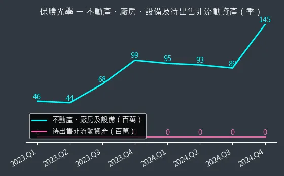 6517 保勝光學 不動產、廠房、設備及待出售非流動資產變化圖