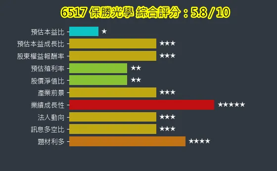 6517 保勝光學 綜合評分