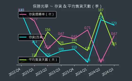 6517 保勝光學 存貨與平均售貨天數