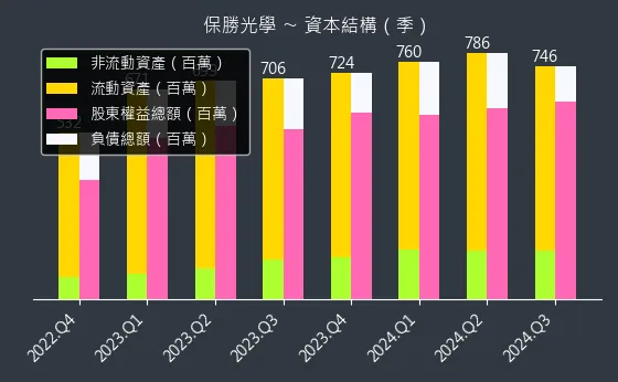 6517 保勝光學 資本結構