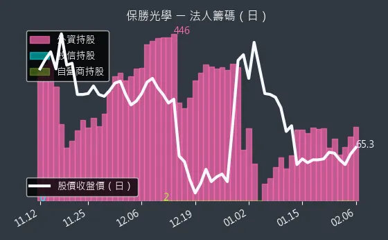 6517 保勝光學 法人籌碼