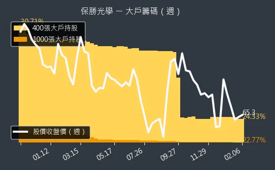 6517 保勝光學 大戶籌碼