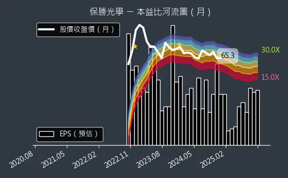 6517 保勝光學 本益比河流圖