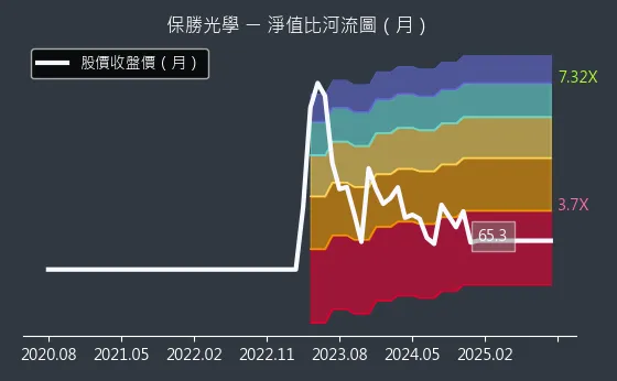 6517 保勝光學 淨值比河流圖