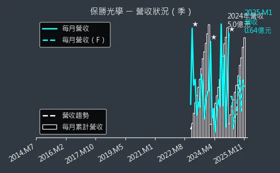 6517 保勝光學 營收狀況