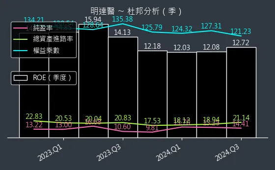 6527 明達醫 杜邦分析