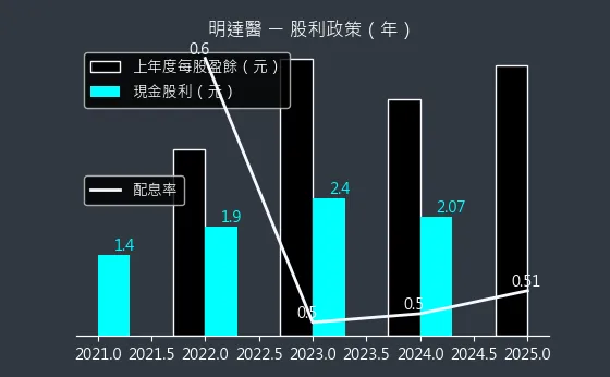 6527 明達醫 股利政策