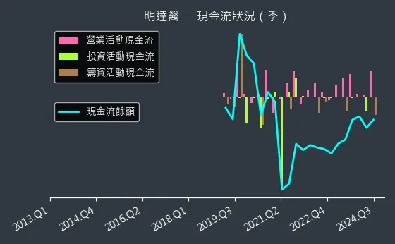 6527 明達醫 現金流狀況