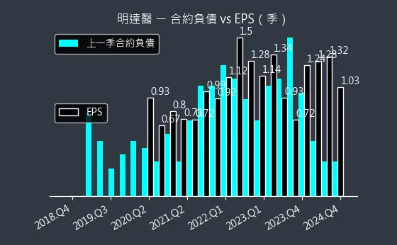 6527 明達醫 合約負債