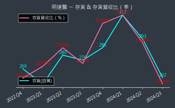 6527 明達醫 存貨與存貨營收比