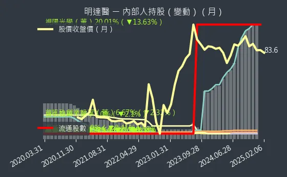 6527 明達醫 內部人持股