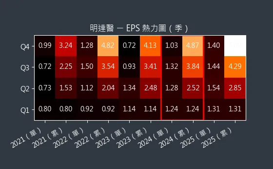 6527 明達醫 EPS 熱力圖