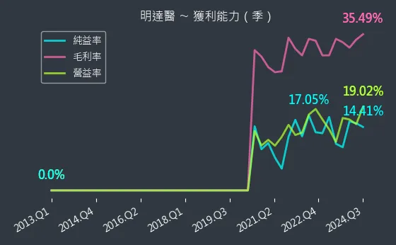 6527 明達醫 獲利能力