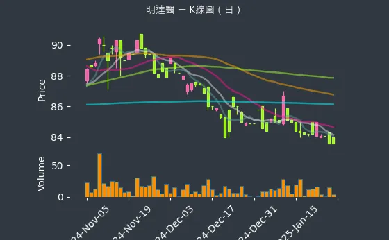 6527 明達醫 K線圖（日）