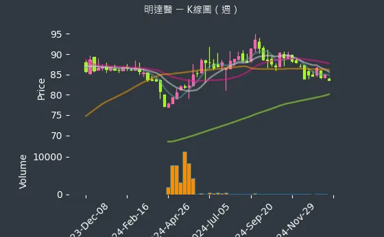 6527 明達醫 K線圖（週）