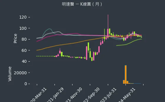 6527 明達醫 K線圖（月）