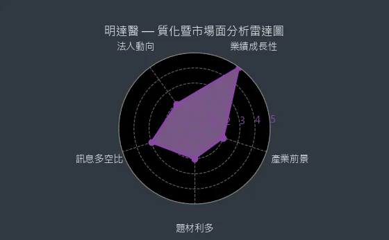 6527 明達醫 質化暨市場面分析雷達圖