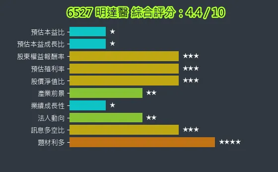 6527 明達醫 綜合評分