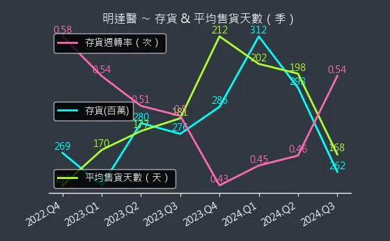 6527 明達醫 存貨與平均售貨天數