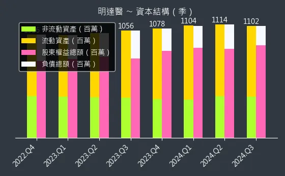 6527 明達醫 資本結構