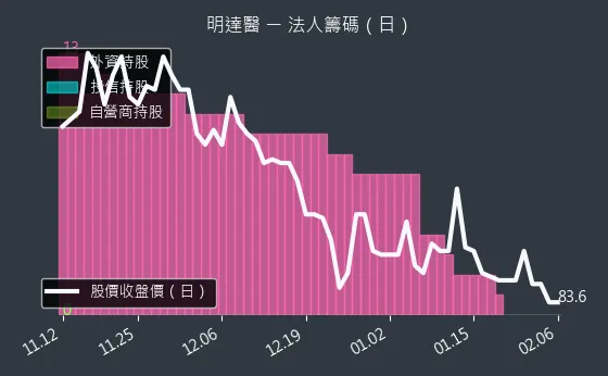 6527 明達醫 法人籌碼