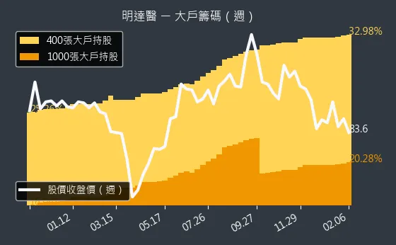 6527 明達醫 大戶籌碼