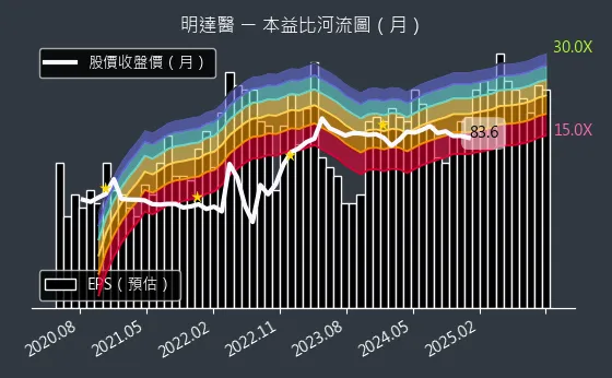 6527 明達醫 本益比河流圖