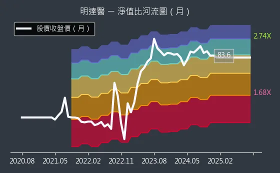 6527 明達醫 淨值比河流圖