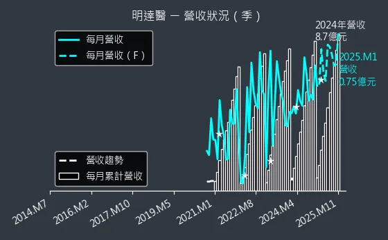 6527 明達醫 營收狀況