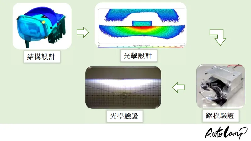 帝寶產品設計開發流程