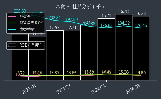 6605 帝寶 杜邦分析