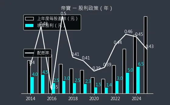 6605 帝寶 股利政策