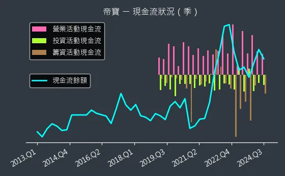 6605 帝寶 現金流狀況