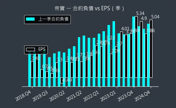 6605 帝寶 合約負債