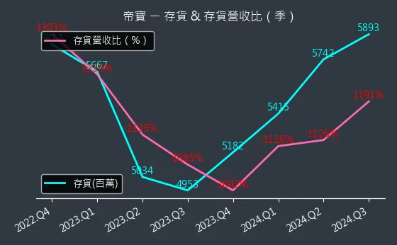 6605 帝寶 存貨與存貨營收比