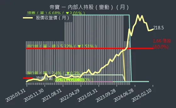 6605 帝寶 內部人持股