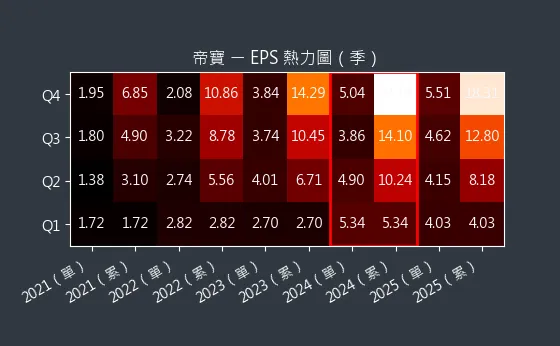 6605 帝寶 EPS 熱力圖