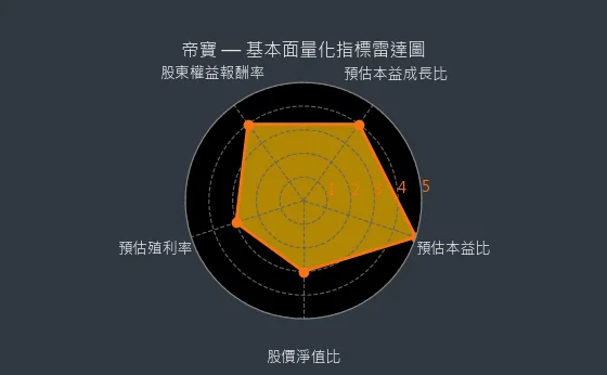 6605 帝寶 基本面量化指標雷達圖