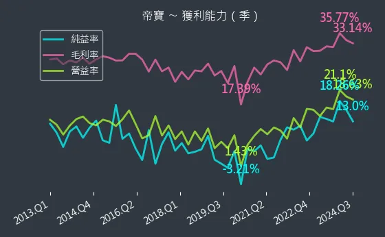 6605 帝寶 獲利能力