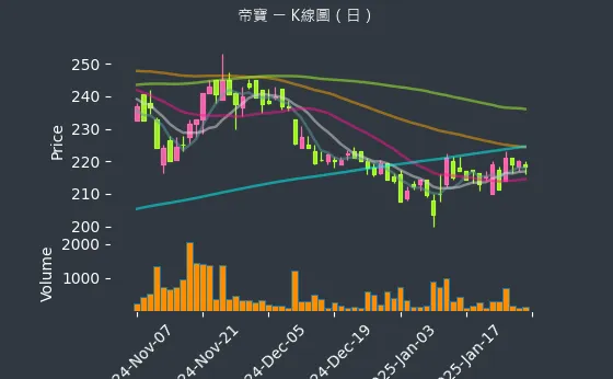 6605 帝寶 K線圖（日）