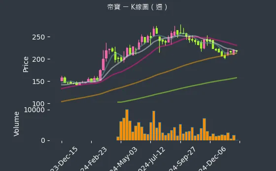 6605 帝寶 K線圖（週）