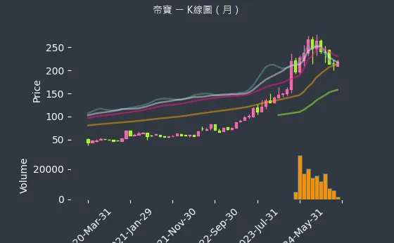 6605 帝寶 K線圖（月）