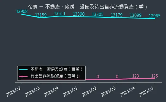 6605 帝寶 不動產、廠房、設備及待出售非流動資產變化圖