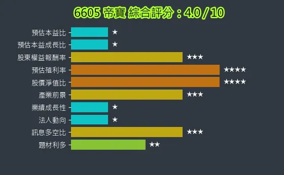 6605 帝寶 綜合評分