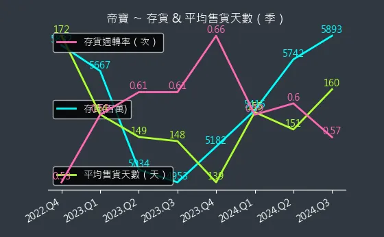 6605 帝寶 存貨與平均售貨天數