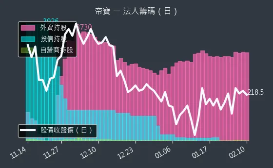 6605 帝寶 法人籌碼