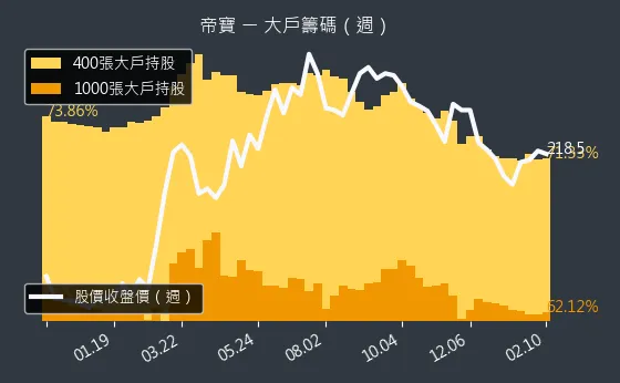 6605 帝寶 大戶籌碼