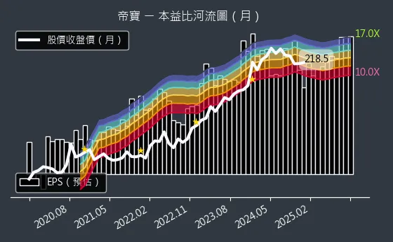 6605 帝寶 本益比河流圖