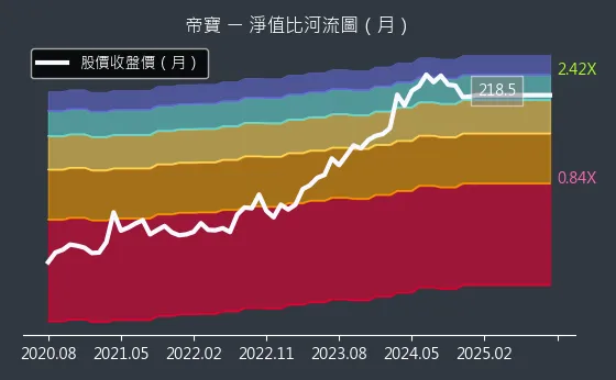 6605 帝寶 淨值比河流圖