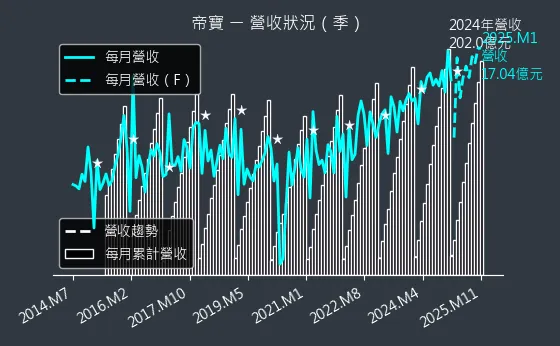 6605 帝寶 營收狀況